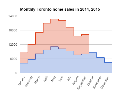 Image 21 B Monthly Toronto Home Sales - Screenshot - 13_10_2015