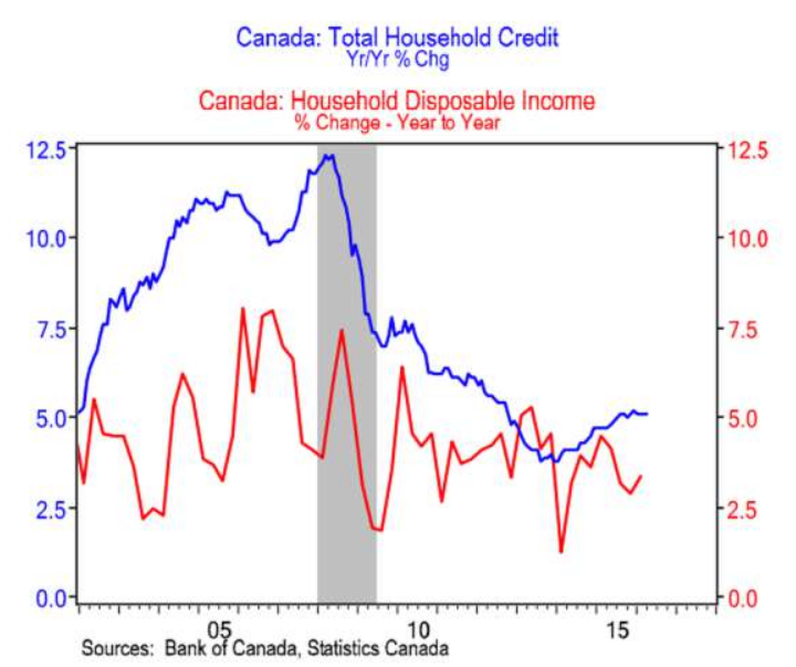 Image 22 Canada Total Household Credit VS Household Disposable Income - Screenshot