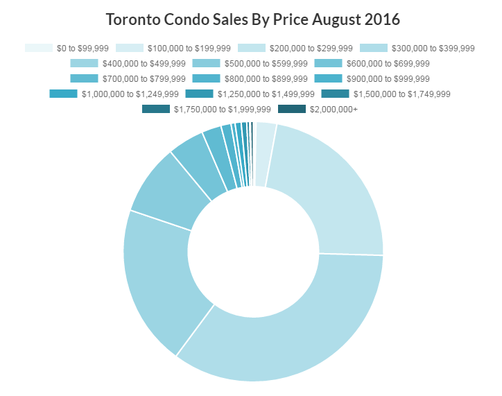 image-22-toronto-condo-sales-by-price-august-2016-screenshot