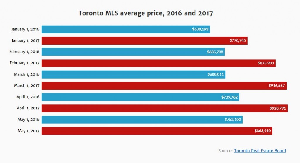 Image 3 Toronto Real Estate Prices, May, 2017 - Screenshot