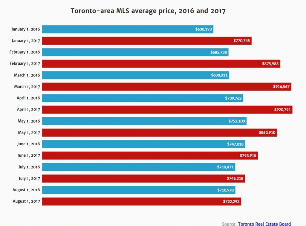 Toronto area Home Prices - August, 2017