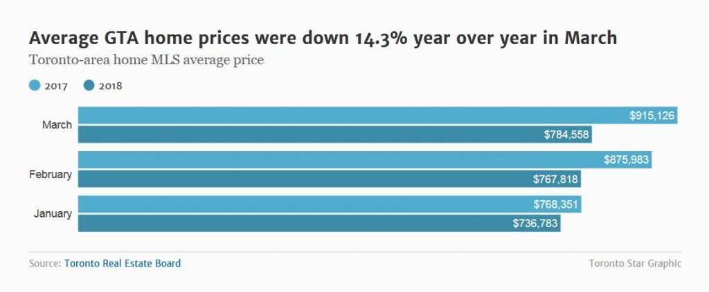 Average GTA Home Prices, March, 2018