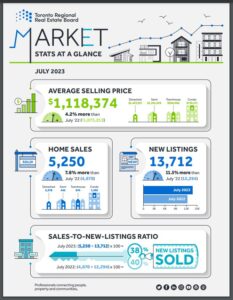 Central Toronto Real Estate TRREB Released July, 2023 Resale Market Figures