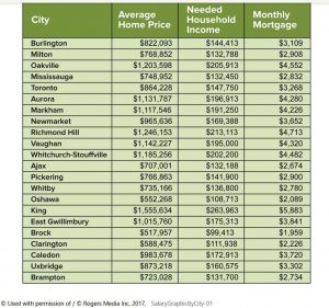 Toronto area Home Prices 2
