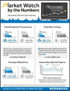 TREB_Market Watch_Infographic_December, 2020