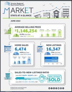 Central Toronto Real Estate TRREB Released June, 2022 Resale Market Figures