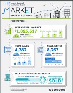 Central Toronto Real Estate TRREB Released February, 2023 Resale Market Figures